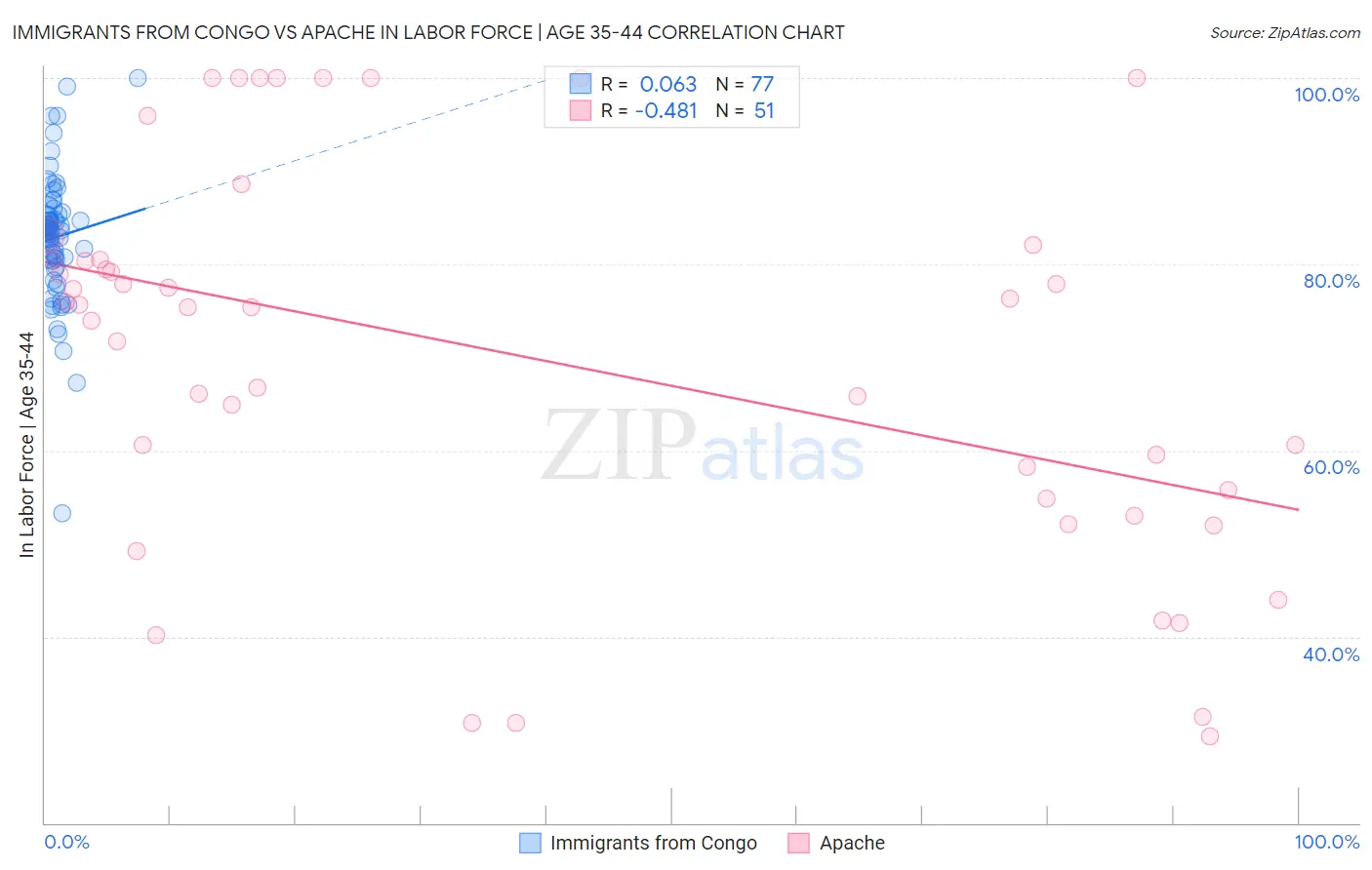 Immigrants from Congo vs Apache In Labor Force | Age 35-44