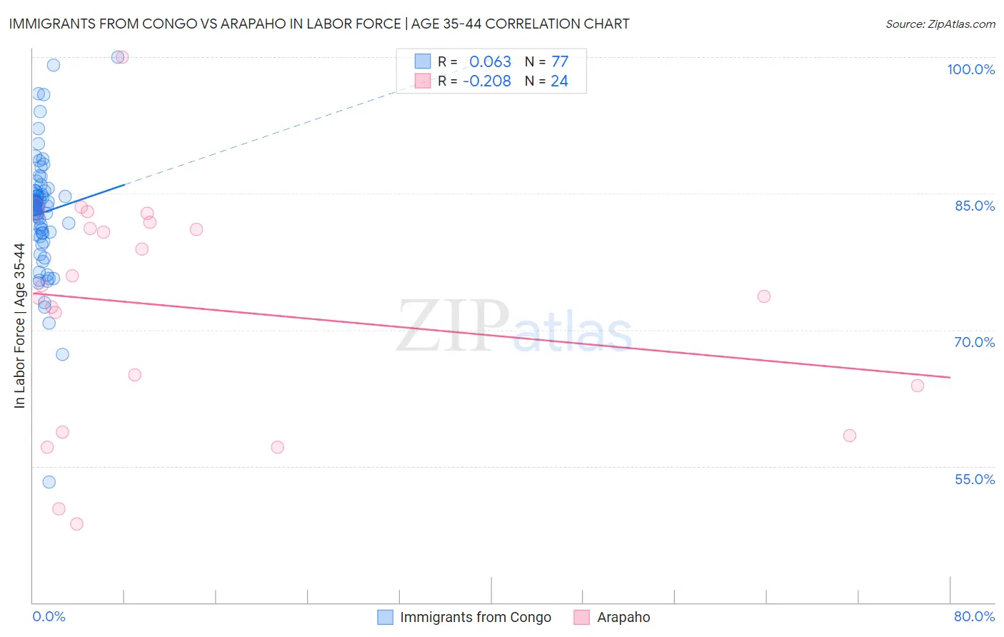 Immigrants from Congo vs Arapaho In Labor Force | Age 35-44