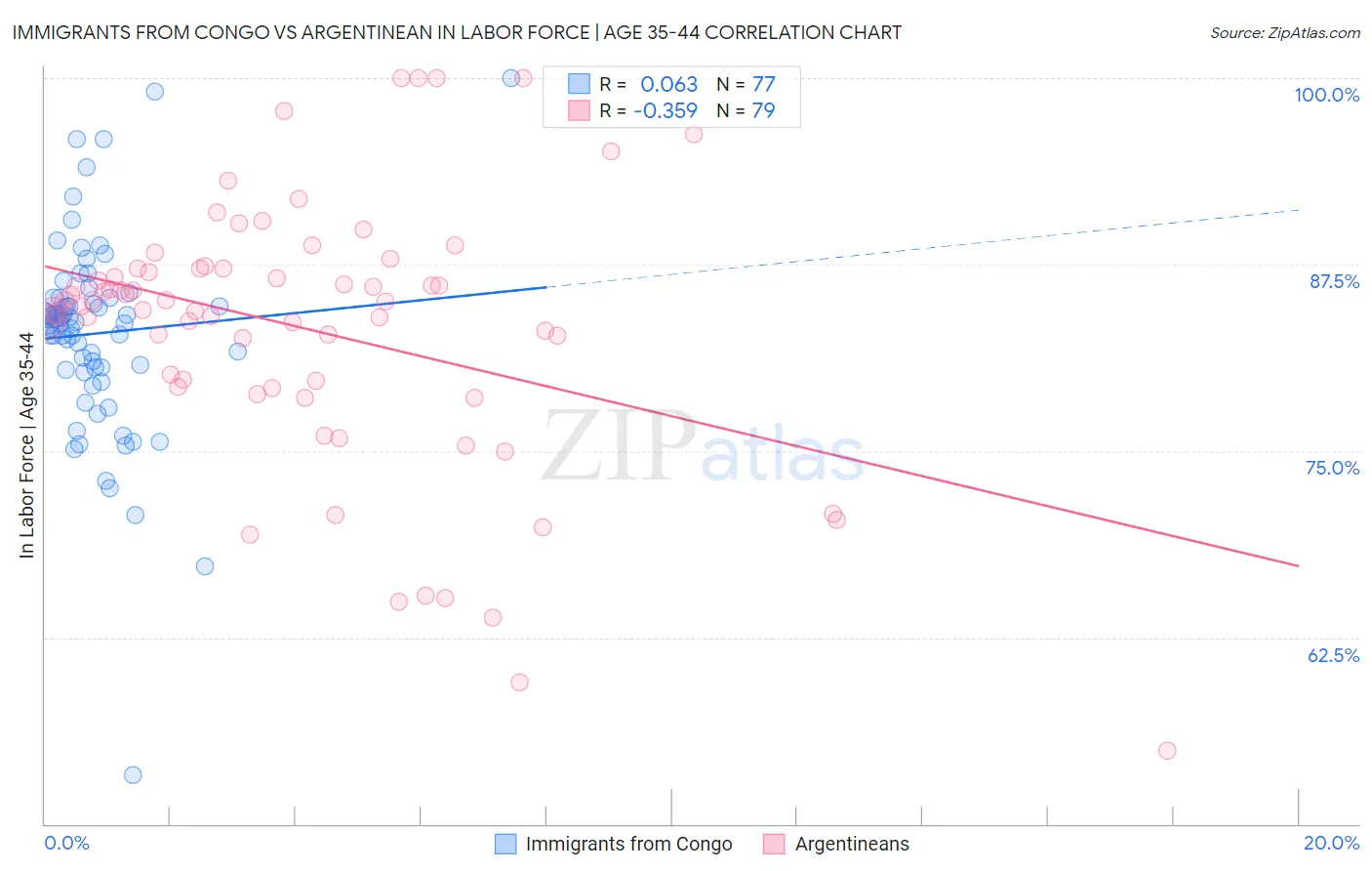 Immigrants from Congo vs Argentinean In Labor Force | Age 35-44