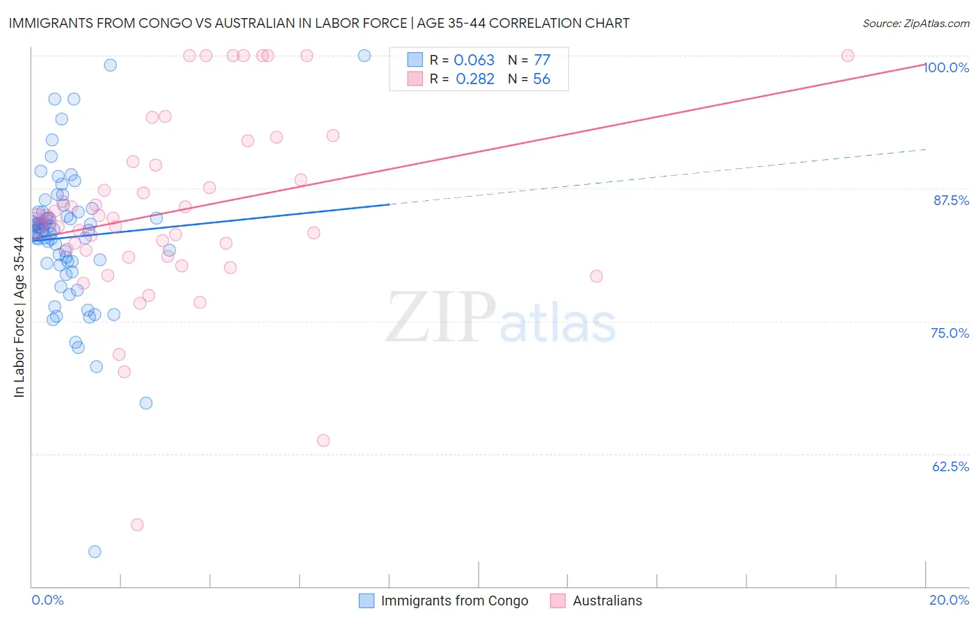 Immigrants from Congo vs Australian In Labor Force | Age 35-44