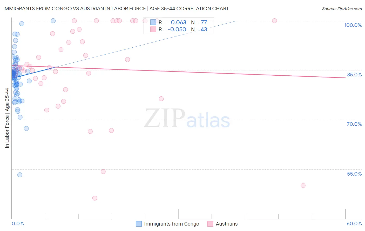 Immigrants from Congo vs Austrian In Labor Force | Age 35-44