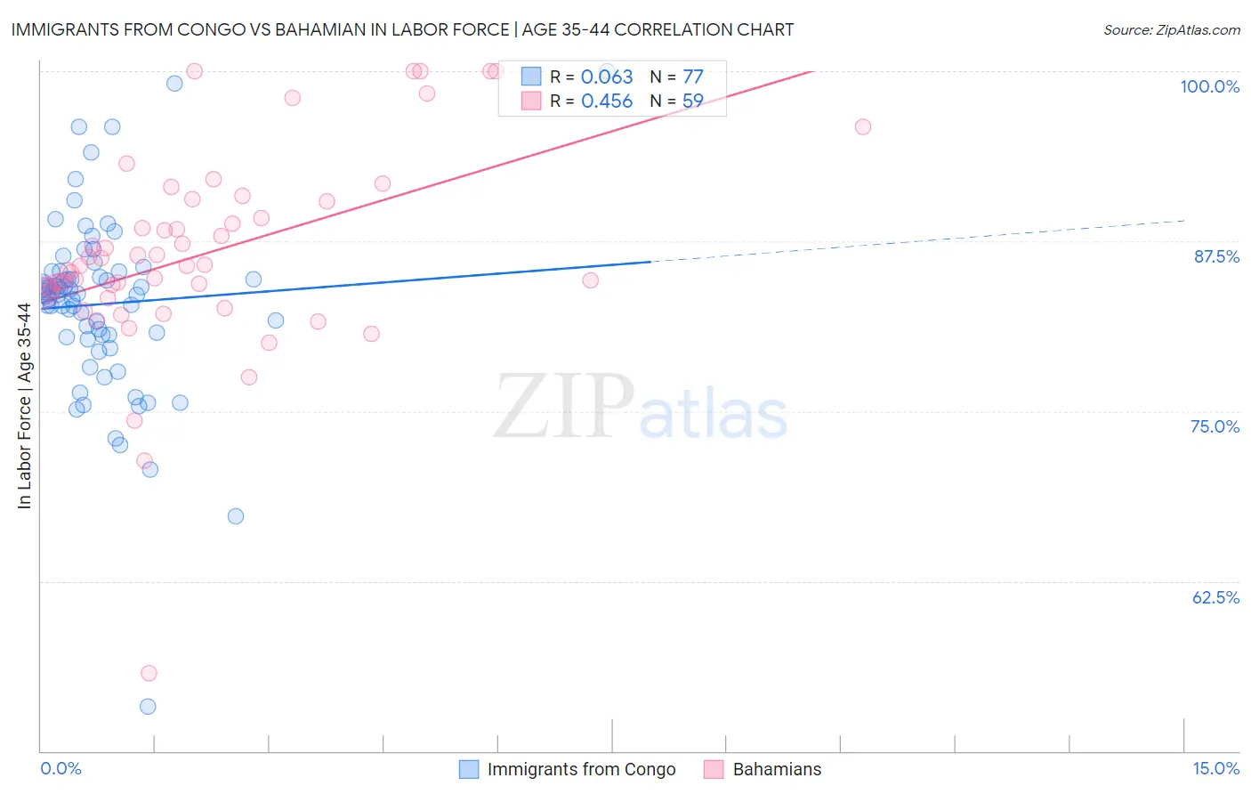 Immigrants from Congo vs Bahamian In Labor Force | Age 35-44
