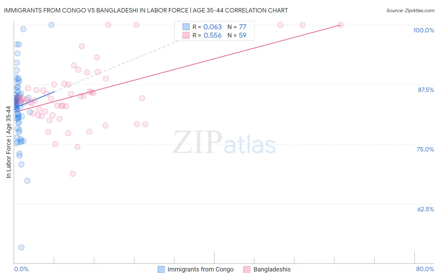 Immigrants from Congo vs Bangladeshi In Labor Force | Age 35-44
