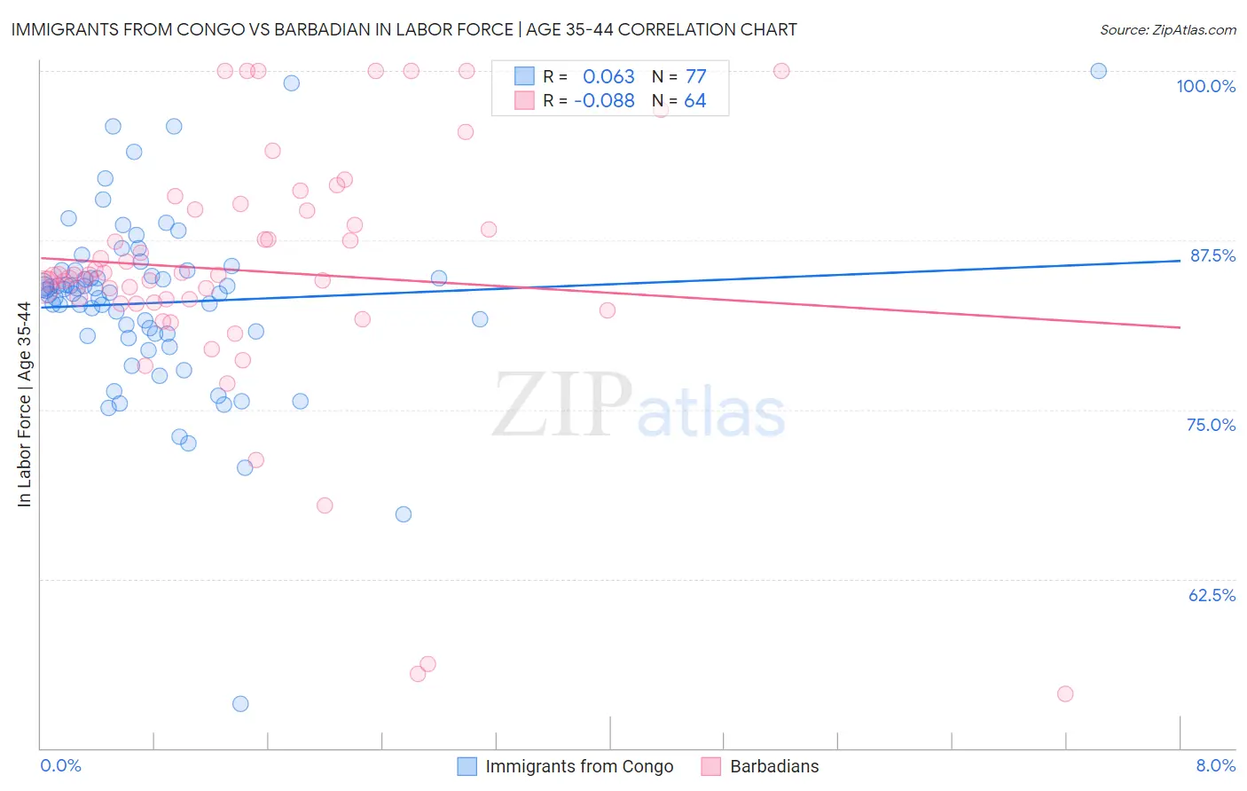 Immigrants from Congo vs Barbadian In Labor Force | Age 35-44