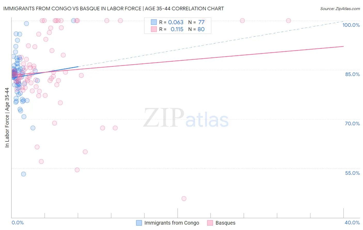 Immigrants from Congo vs Basque In Labor Force | Age 35-44