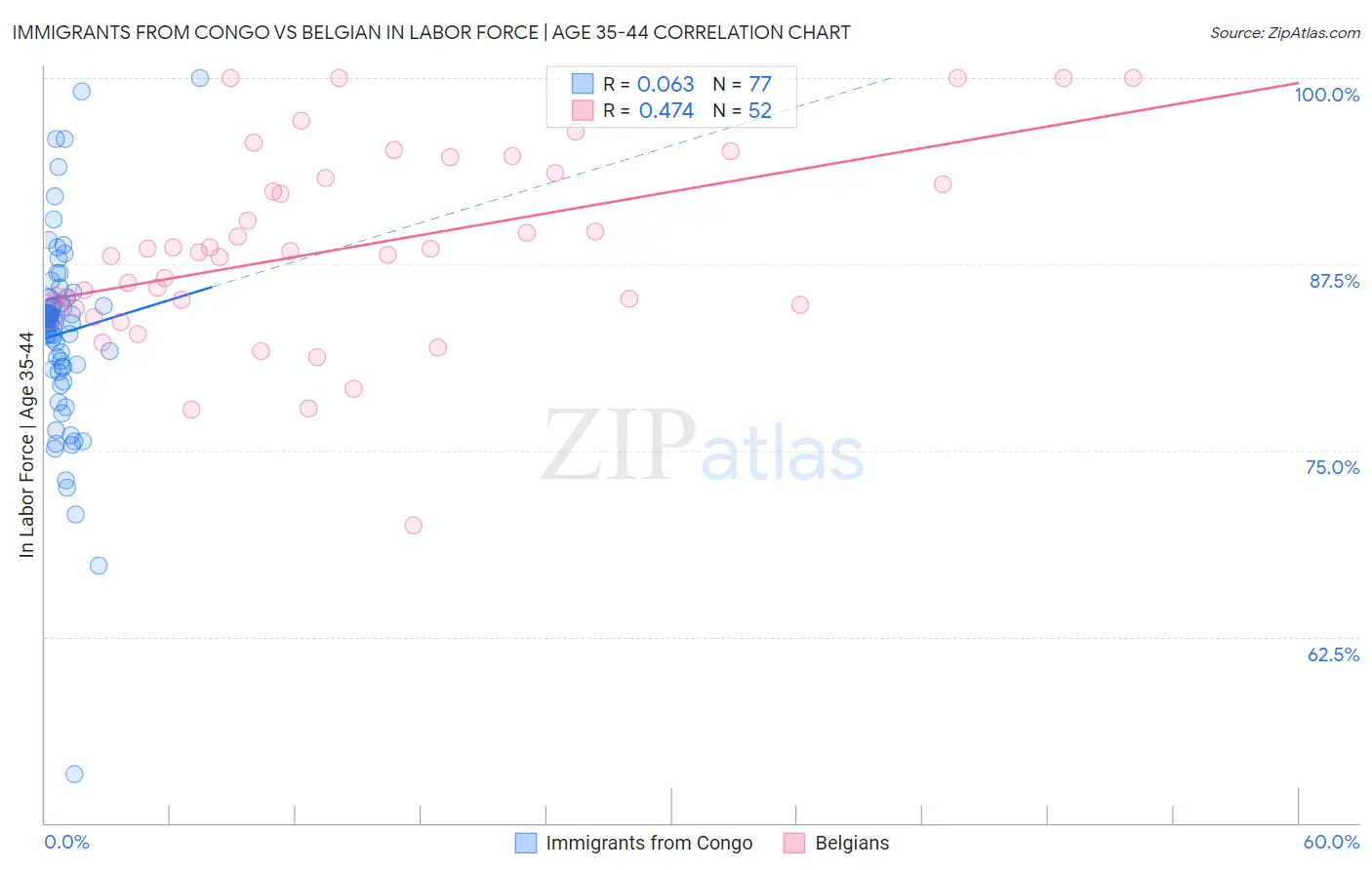 Immigrants from Congo vs Belgian In Labor Force | Age 35-44