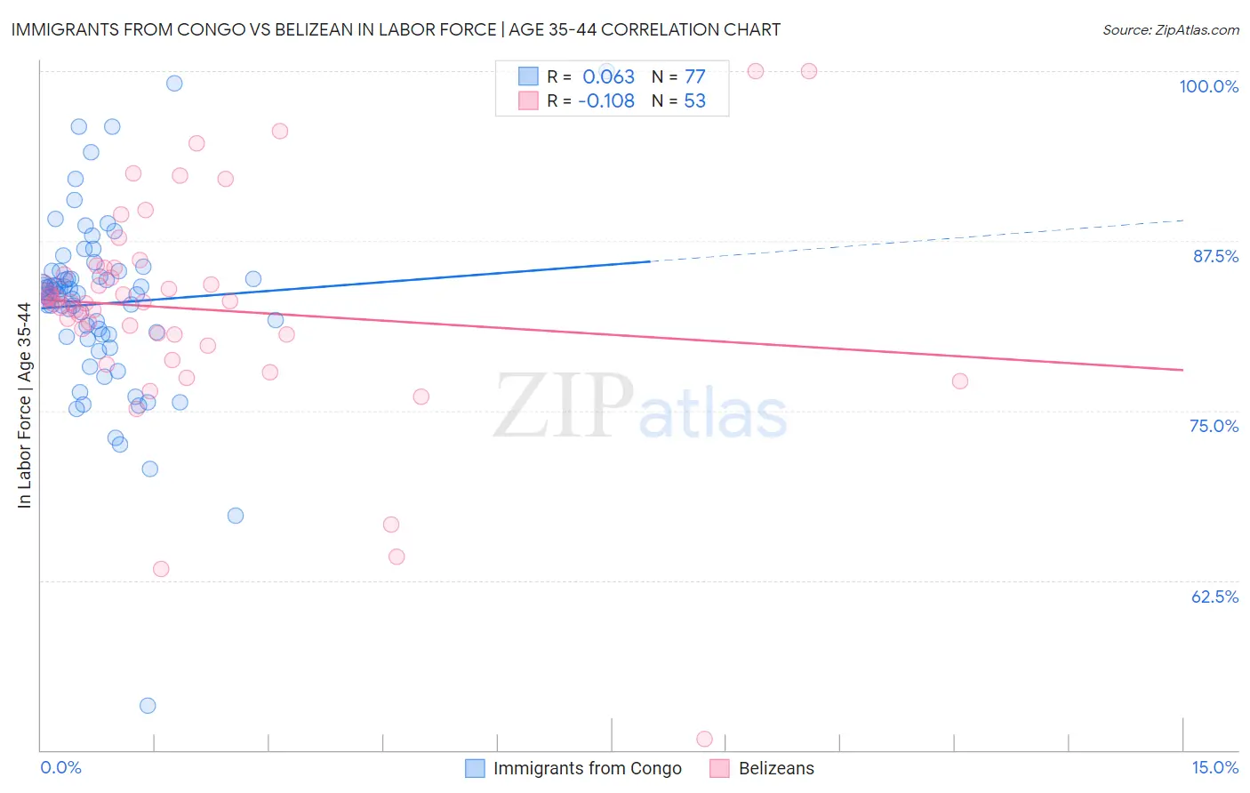 Immigrants from Congo vs Belizean In Labor Force | Age 35-44