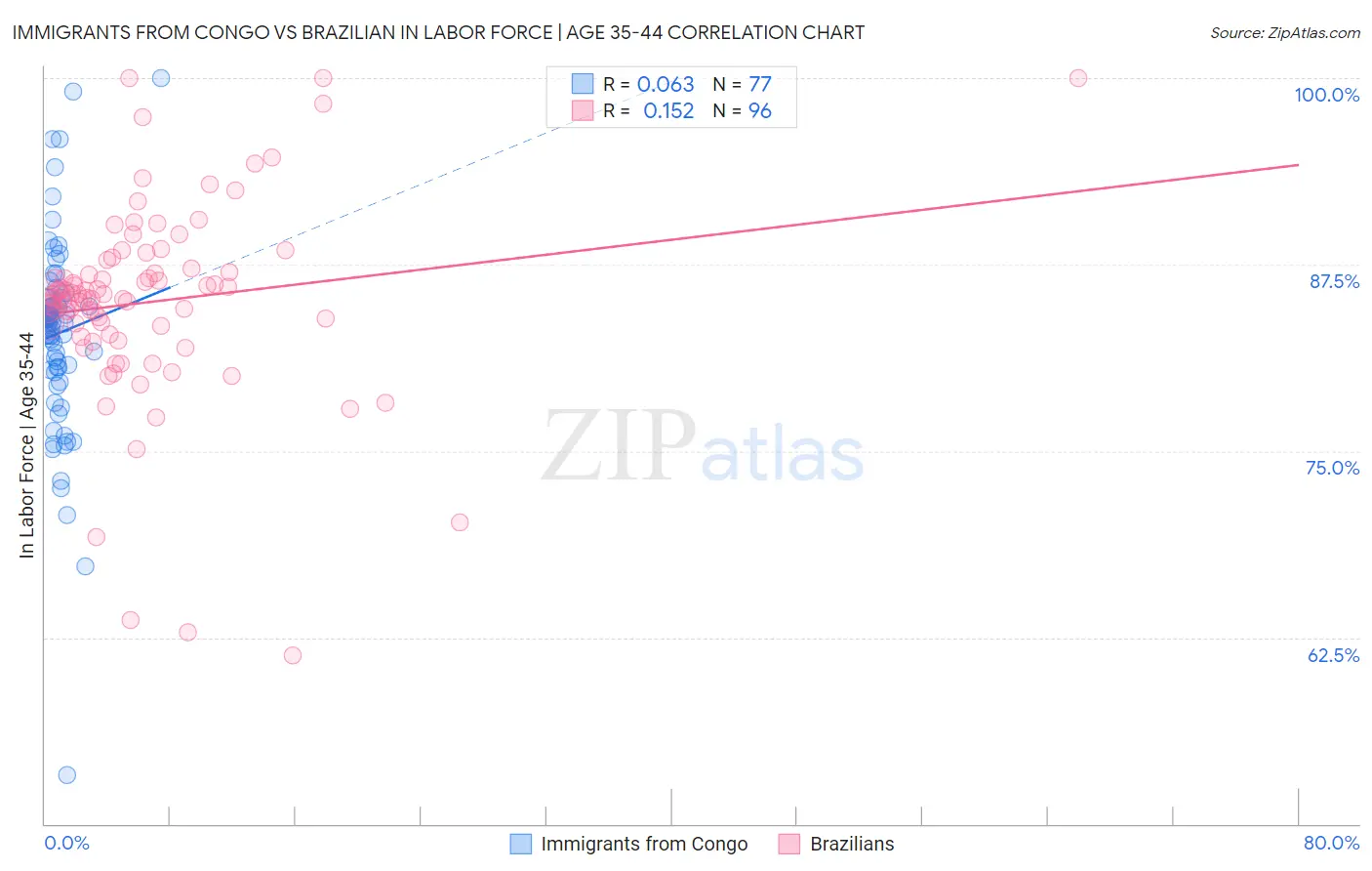 Immigrants from Congo vs Brazilian In Labor Force | Age 35-44