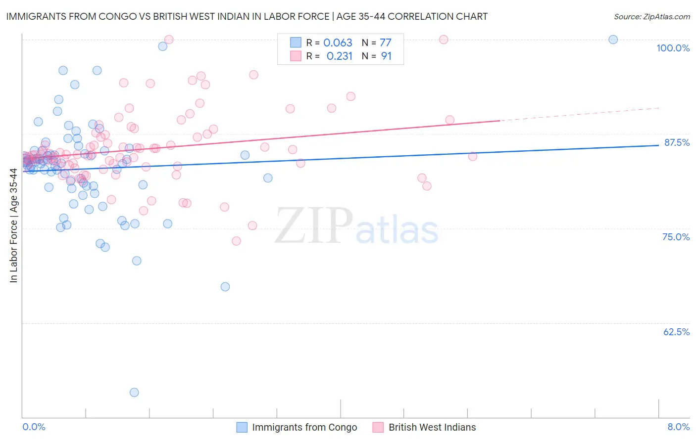 Immigrants from Congo vs British West Indian In Labor Force | Age 35-44