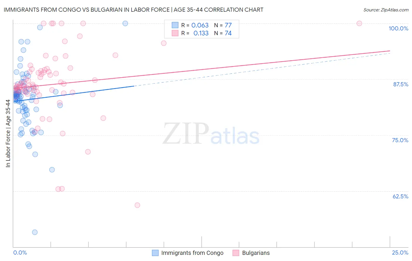 Immigrants from Congo vs Bulgarian In Labor Force | Age 35-44