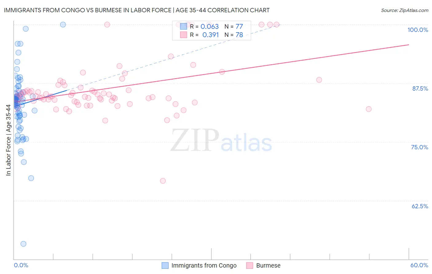 Immigrants from Congo vs Burmese In Labor Force | Age 35-44