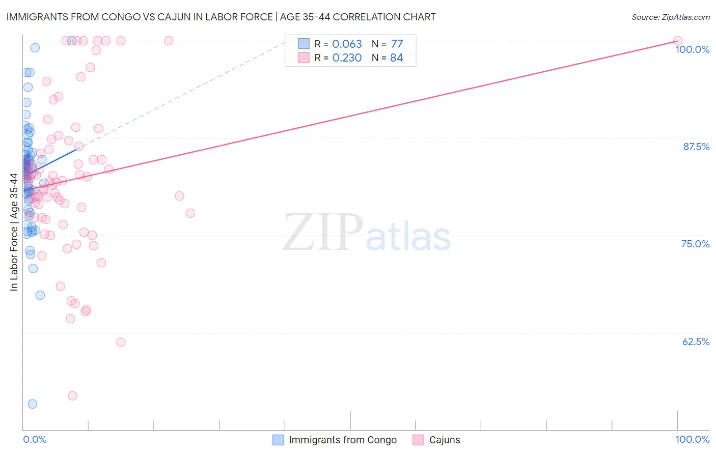 Immigrants from Congo vs Cajun In Labor Force | Age 35-44