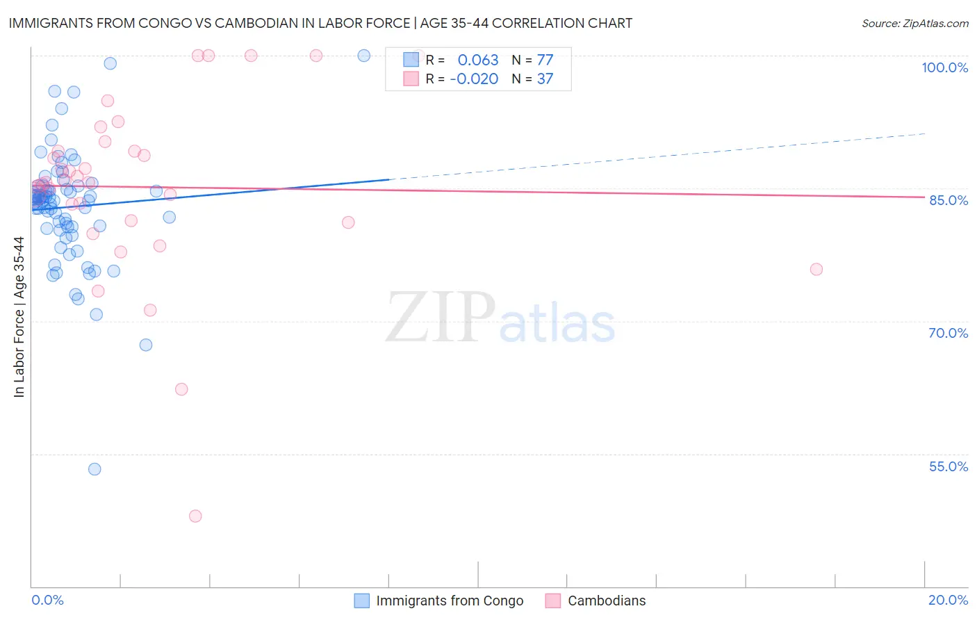 Immigrants from Congo vs Cambodian In Labor Force | Age 35-44
