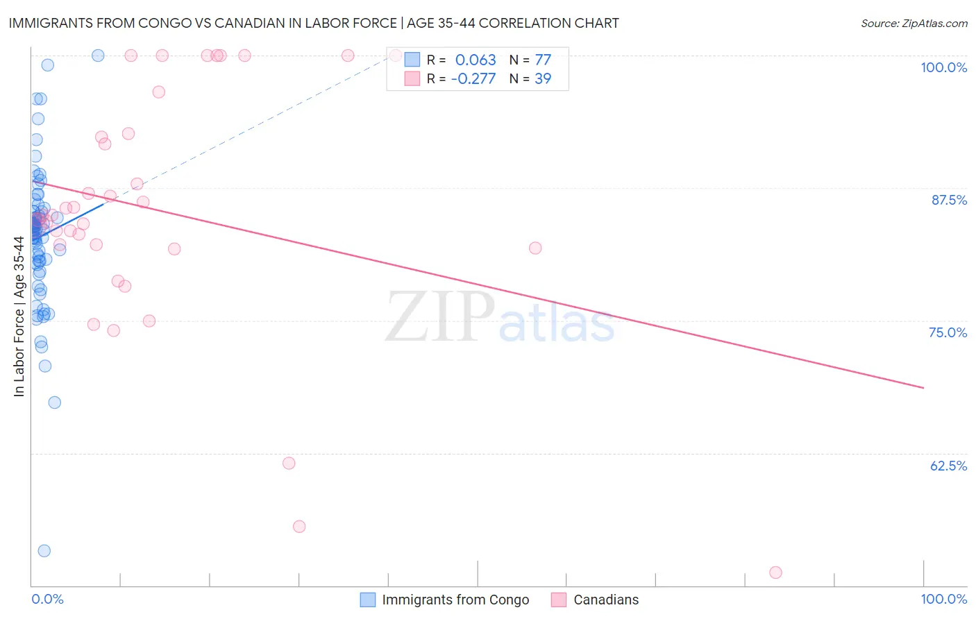 Immigrants from Congo vs Canadian In Labor Force | Age 35-44