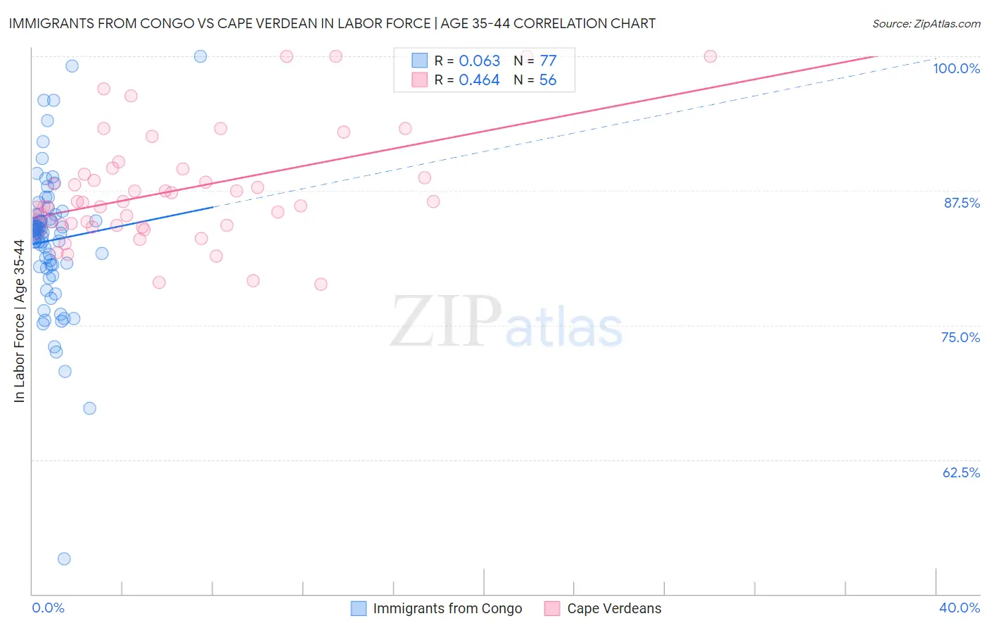 Immigrants from Congo vs Cape Verdean In Labor Force | Age 35-44