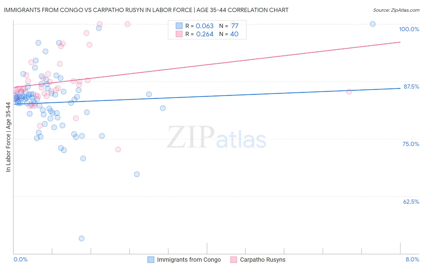 Immigrants from Congo vs Carpatho Rusyn In Labor Force | Age 35-44