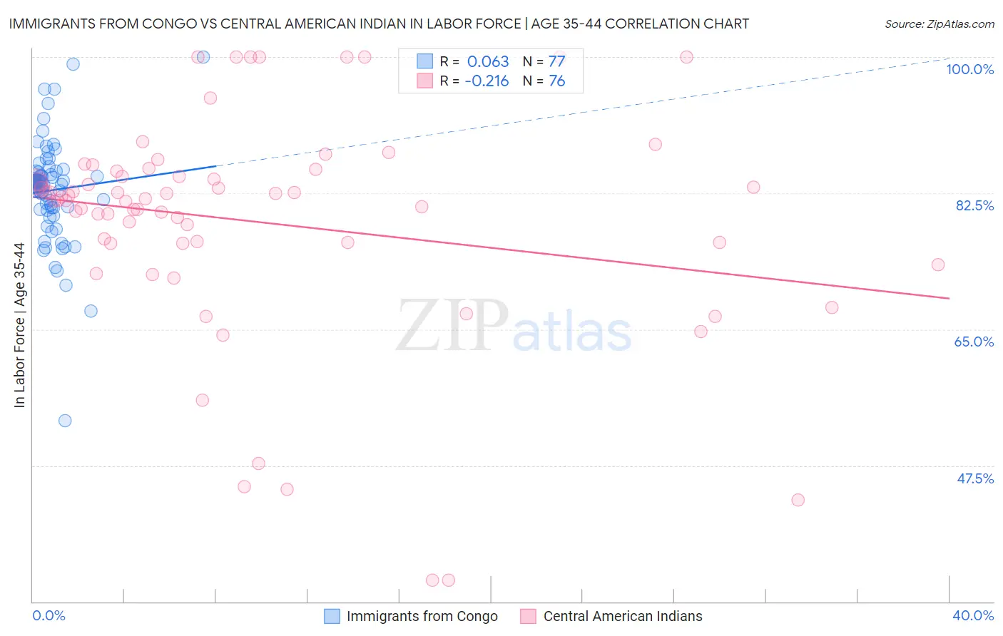 Immigrants from Congo vs Central American Indian In Labor Force | Age 35-44