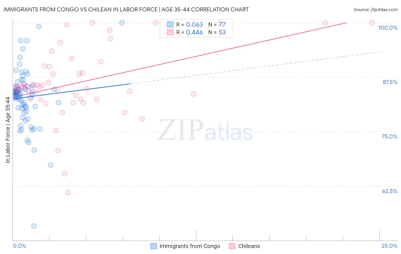Immigrants from Congo vs Chilean In Labor Force | Age 35-44