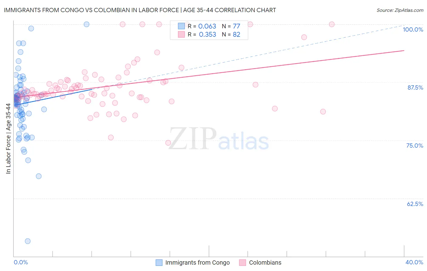 Immigrants from Congo vs Colombian In Labor Force | Age 35-44