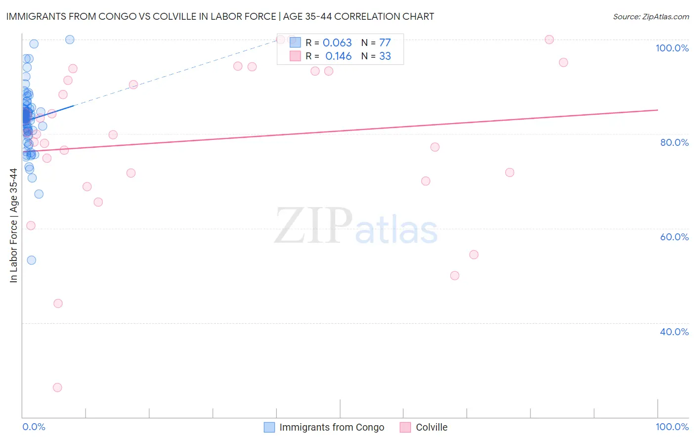 Immigrants from Congo vs Colville In Labor Force | Age 35-44