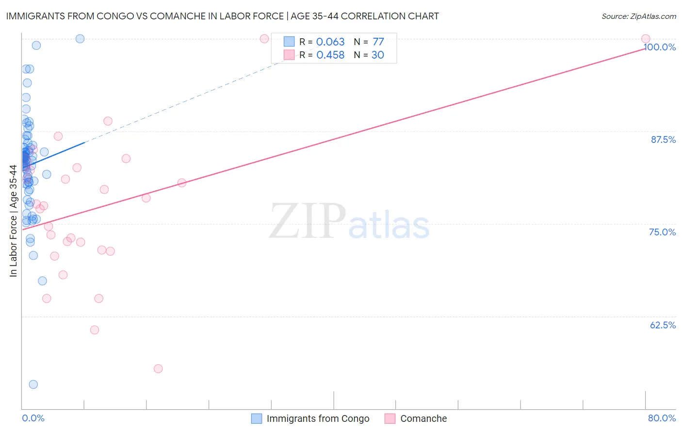 Immigrants from Congo vs Comanche In Labor Force | Age 35-44
