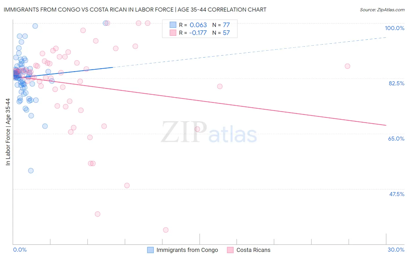 Immigrants from Congo vs Costa Rican In Labor Force | Age 35-44