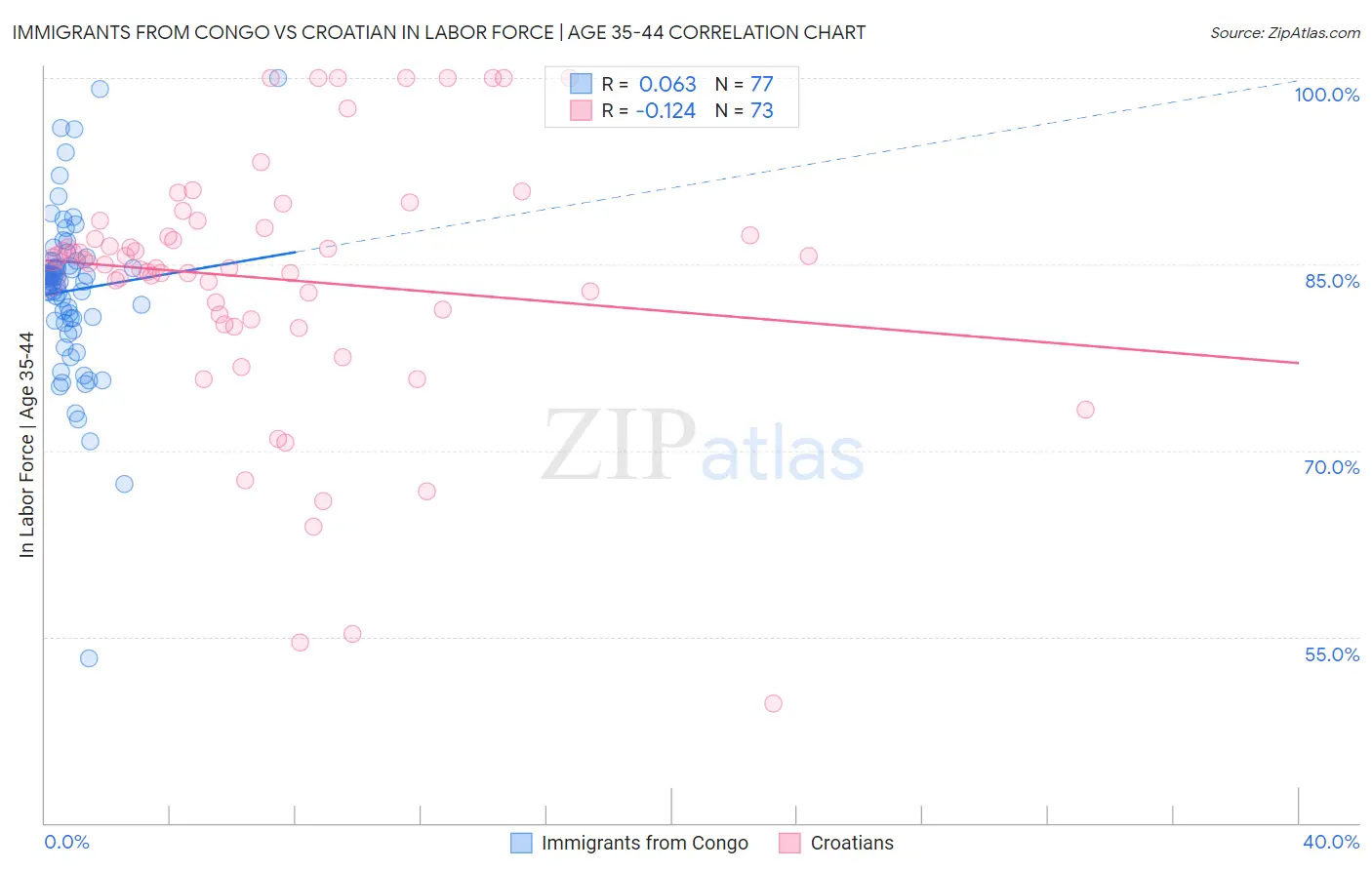 Immigrants from Congo vs Croatian In Labor Force | Age 35-44