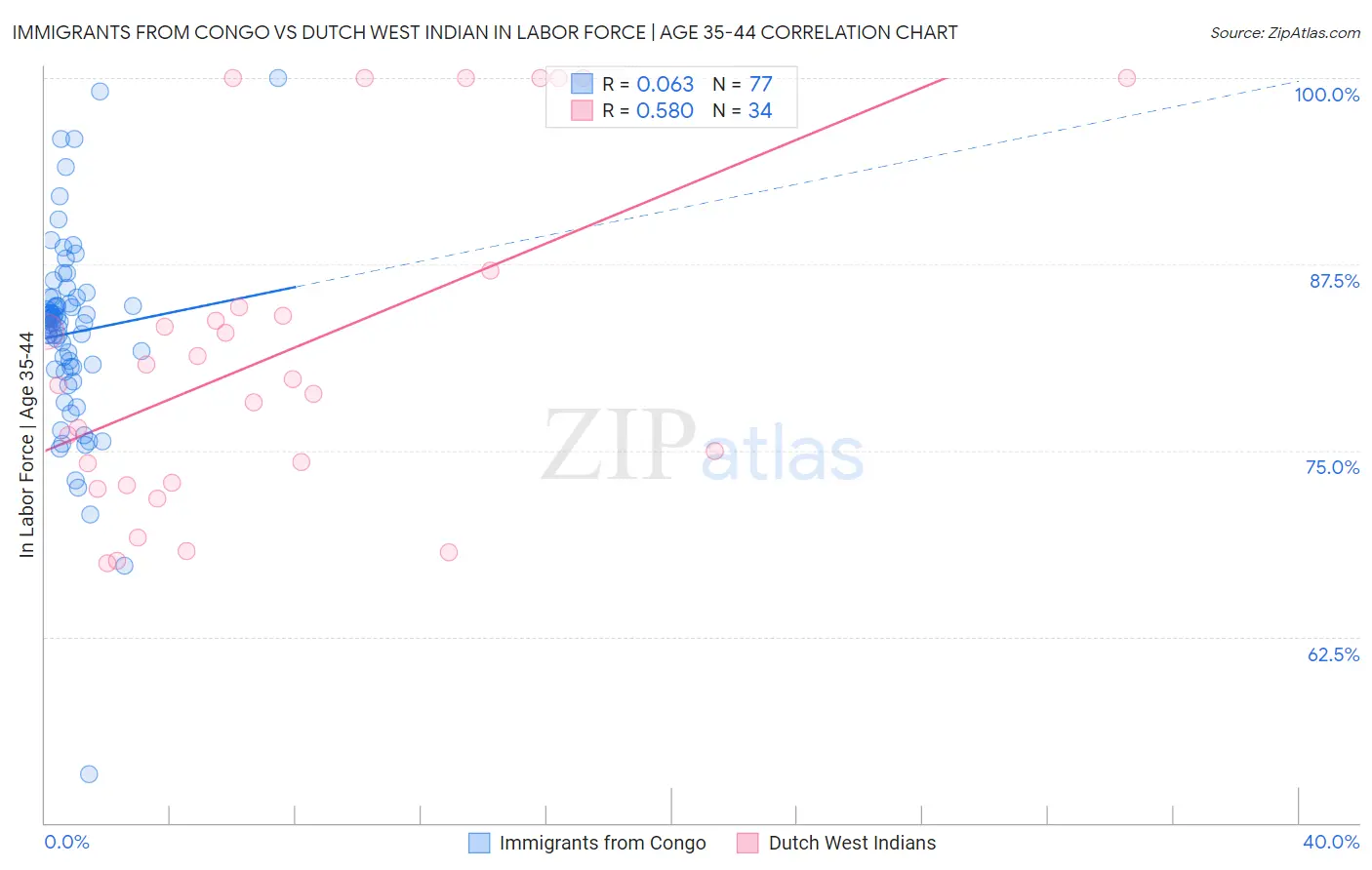 Immigrants from Congo vs Dutch West Indian In Labor Force | Age 35-44