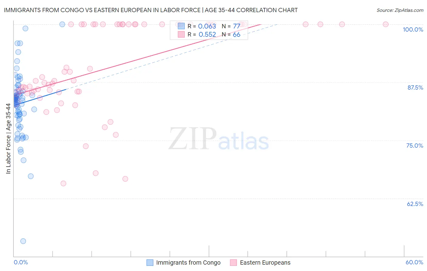 Immigrants from Congo vs Eastern European In Labor Force | Age 35-44