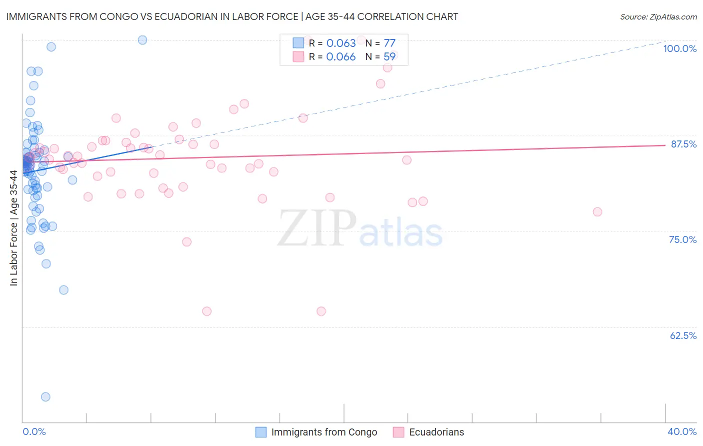 Immigrants from Congo vs Ecuadorian In Labor Force | Age 35-44