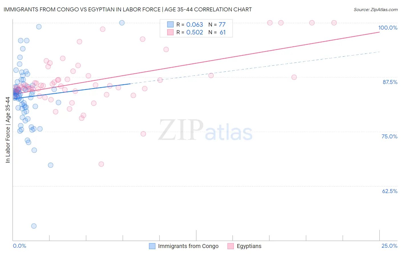 Immigrants from Congo vs Egyptian In Labor Force | Age 35-44
