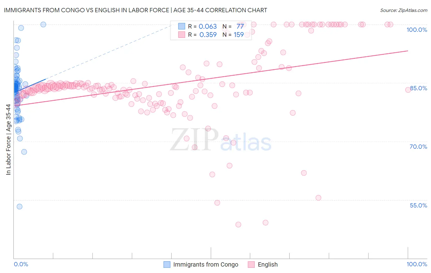 Immigrants from Congo vs English In Labor Force | Age 35-44