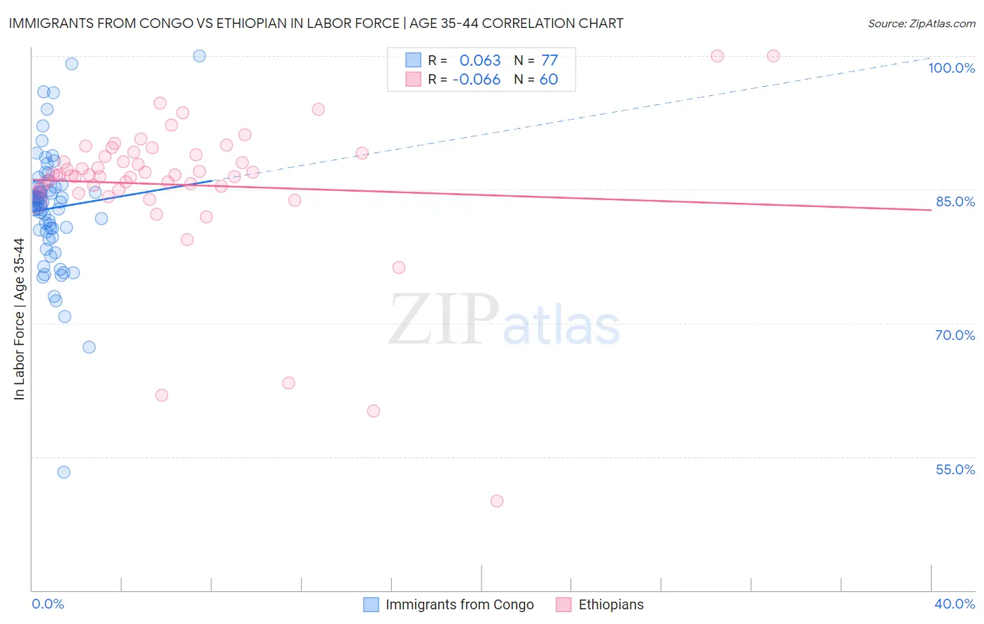 Immigrants from Congo vs Ethiopian In Labor Force | Age 35-44