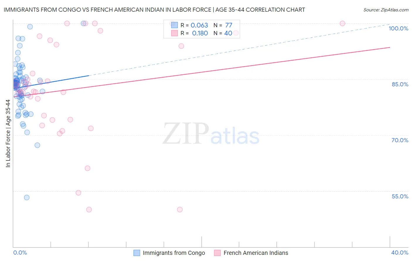 Immigrants from Congo vs French American Indian In Labor Force | Age 35-44