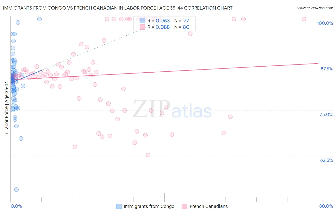 Immigrants from Congo vs French Canadian In Labor Force | Age 35-44