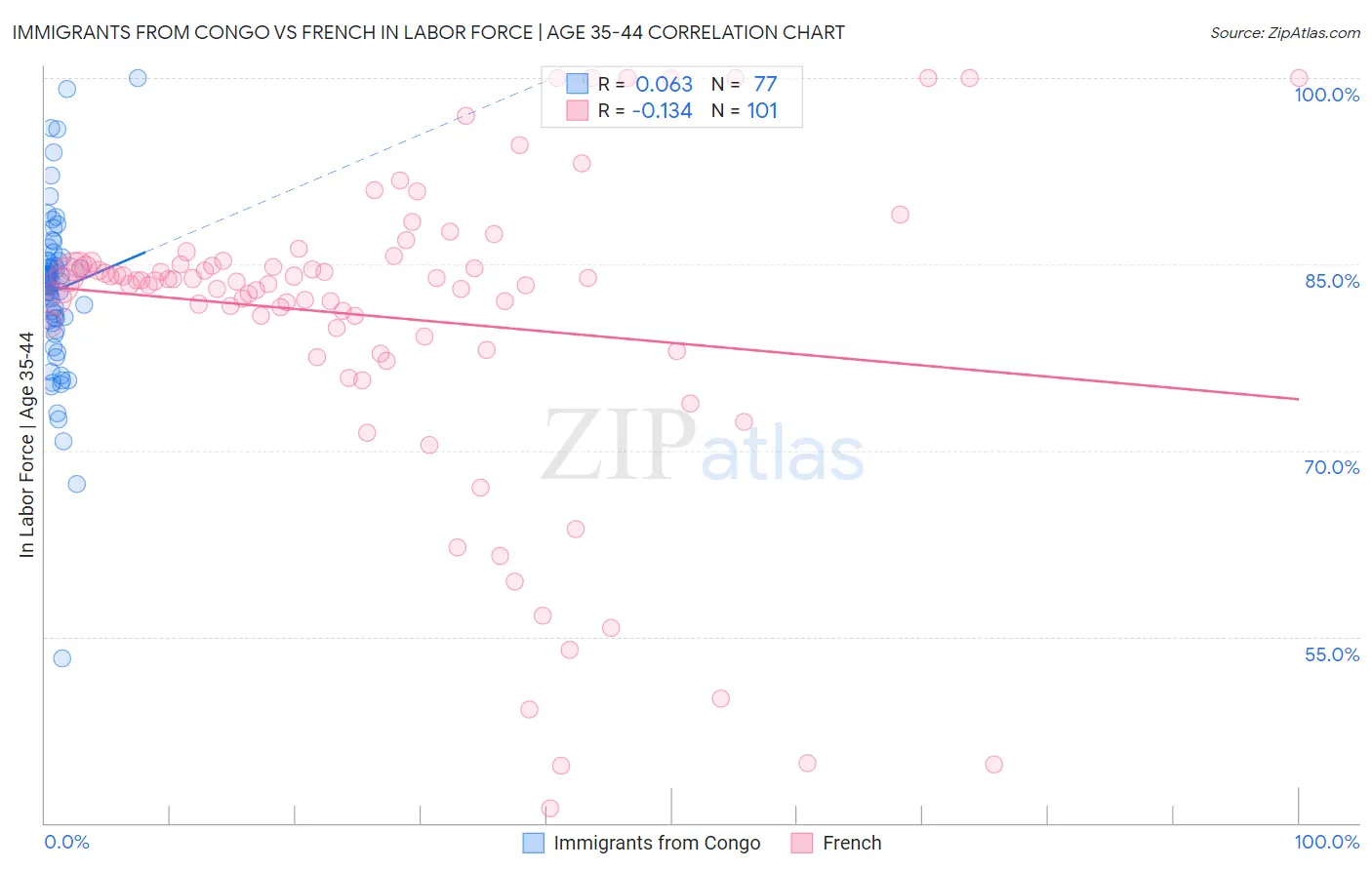 Immigrants from Congo vs French In Labor Force | Age 35-44