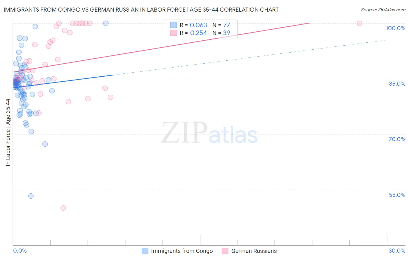Immigrants from Congo vs German Russian In Labor Force | Age 35-44