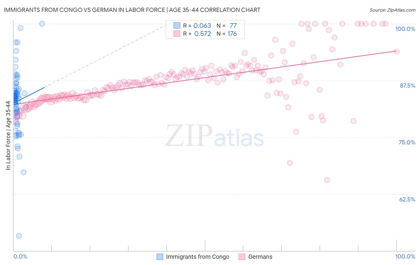 Immigrants from Congo vs German In Labor Force | Age 35-44