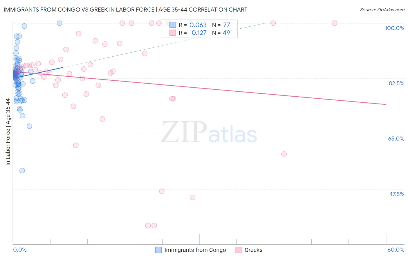 Immigrants from Congo vs Greek In Labor Force | Age 35-44