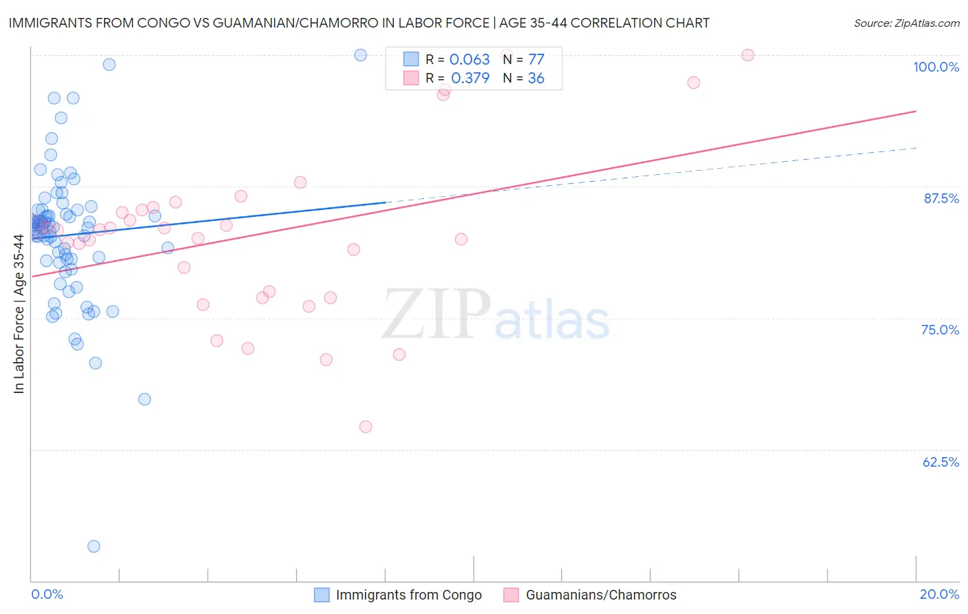 Immigrants from Congo vs Guamanian/Chamorro In Labor Force | Age 35-44