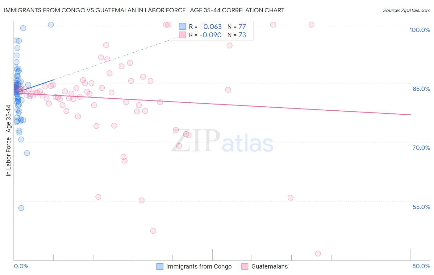 Immigrants from Congo vs Guatemalan In Labor Force | Age 35-44