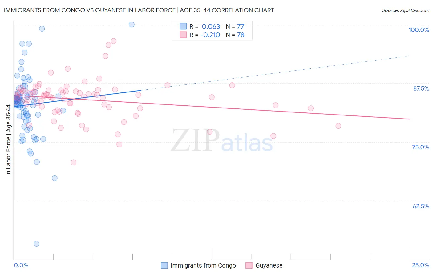 Immigrants from Congo vs Guyanese In Labor Force | Age 35-44