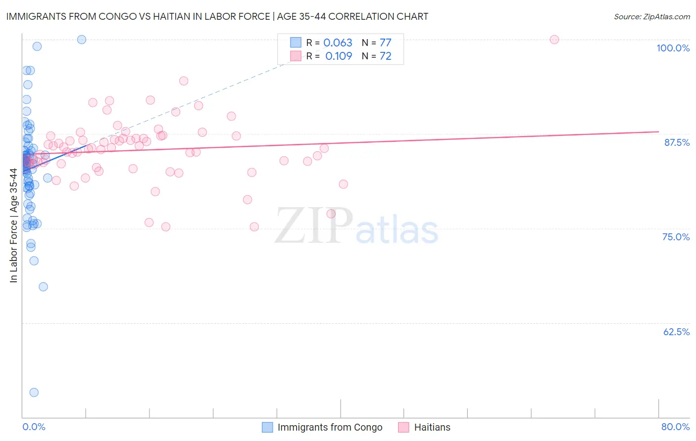 Immigrants from Congo vs Haitian In Labor Force | Age 35-44