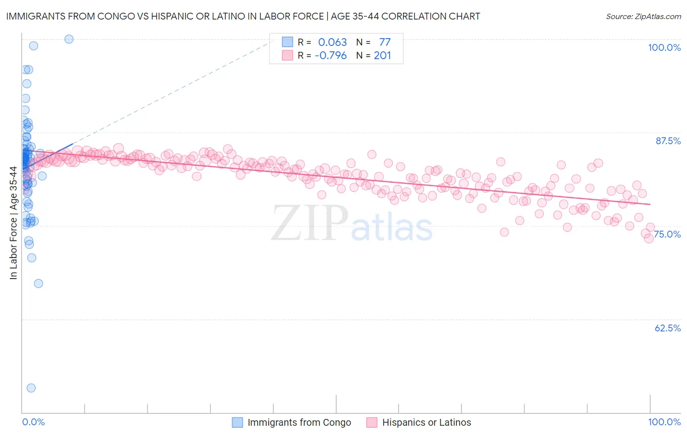 Immigrants from Congo vs Hispanic or Latino In Labor Force | Age 35-44