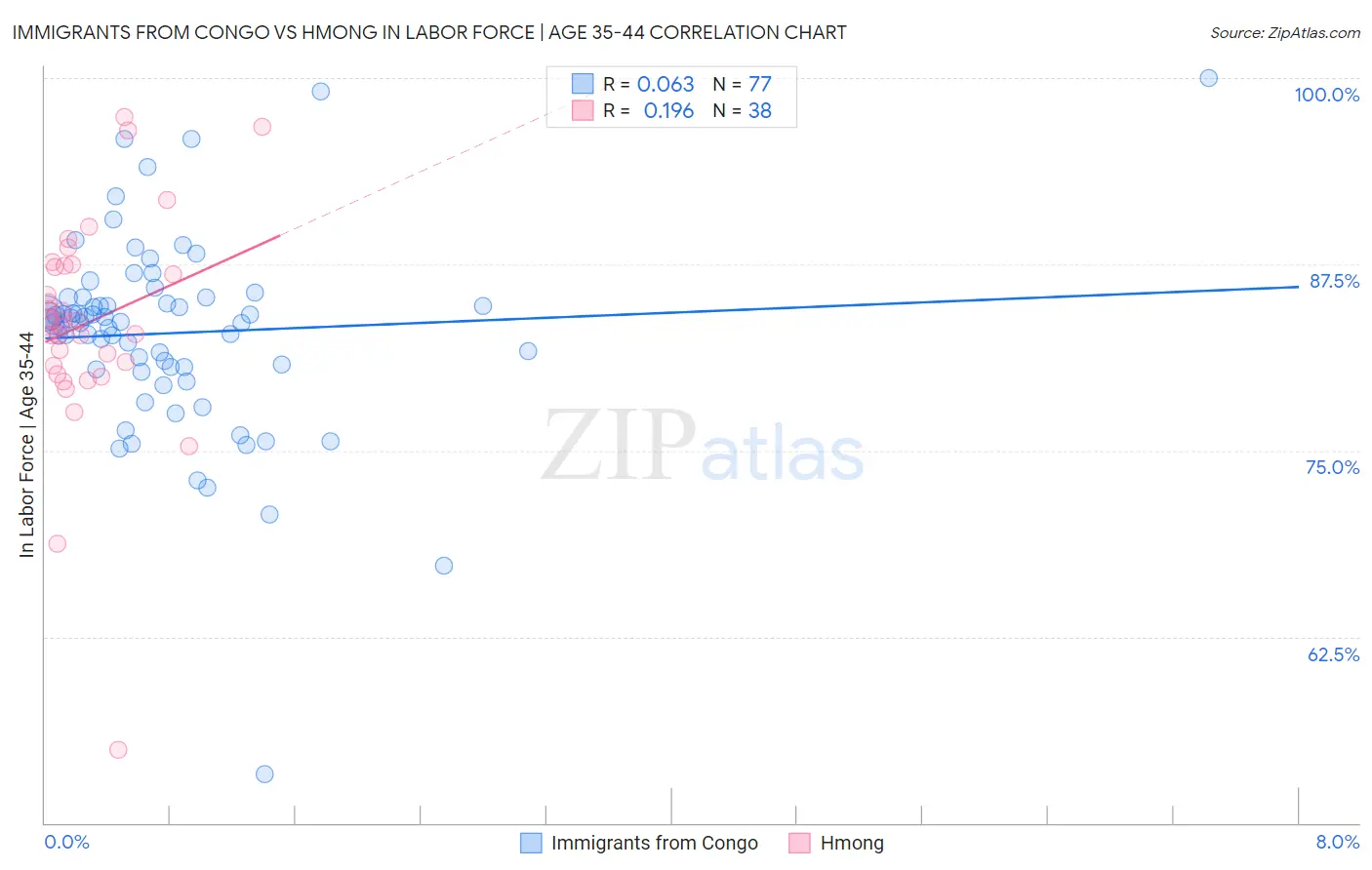 Immigrants from Congo vs Hmong In Labor Force | Age 35-44