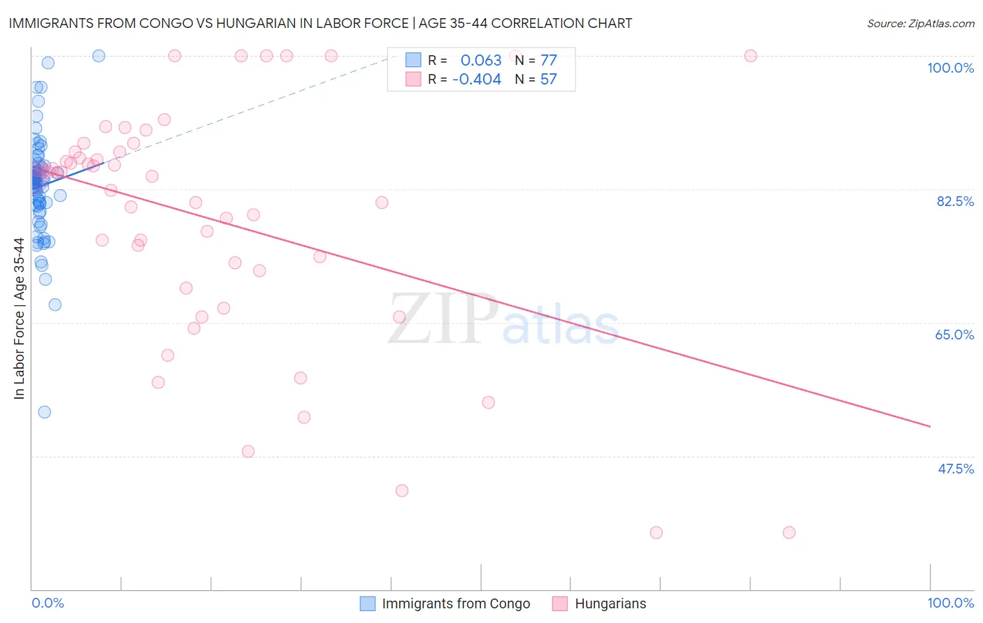 Immigrants from Congo vs Hungarian In Labor Force | Age 35-44