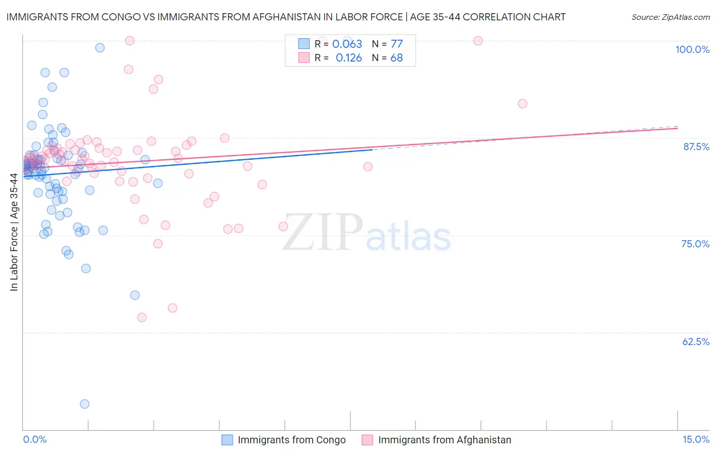 Immigrants from Congo vs Immigrants from Afghanistan In Labor Force | Age 35-44
