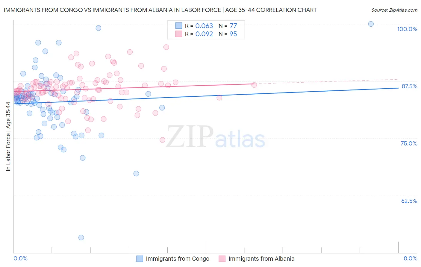Immigrants from Congo vs Immigrants from Albania In Labor Force | Age 35-44