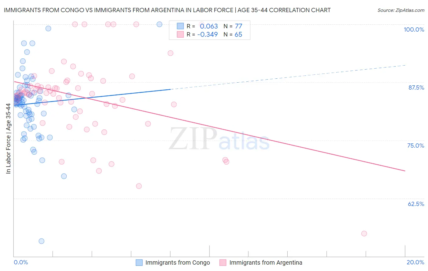 Immigrants from Congo vs Immigrants from Argentina In Labor Force | Age 35-44