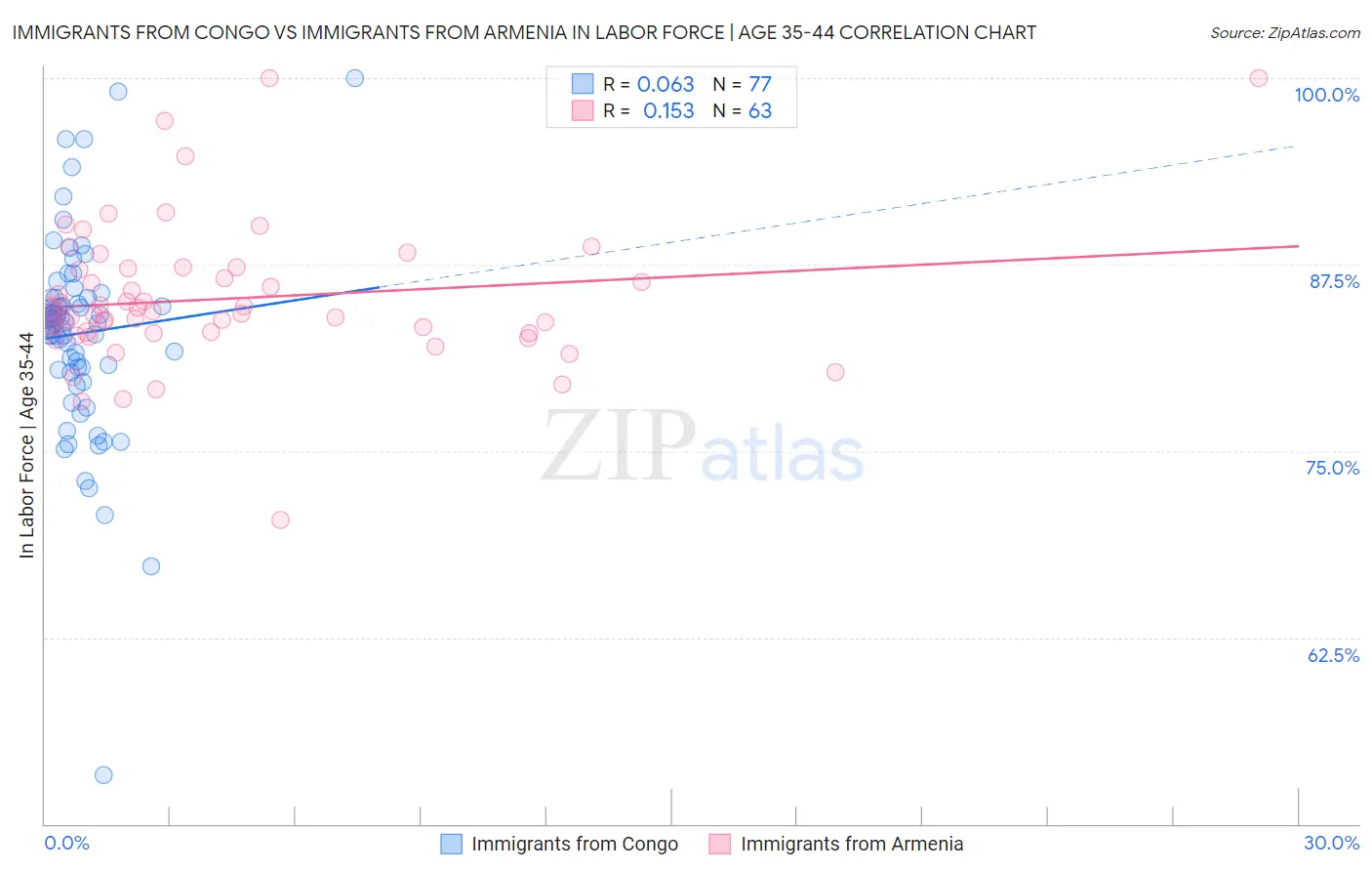 Immigrants from Congo vs Immigrants from Armenia In Labor Force | Age 35-44